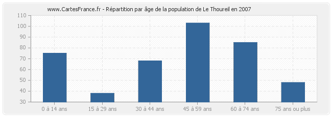 Répartition par âge de la population de Le Thoureil en 2007